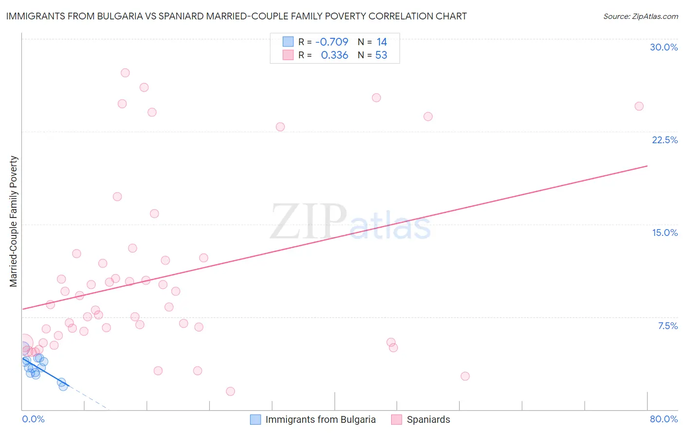 Immigrants from Bulgaria vs Spaniard Married-Couple Family Poverty