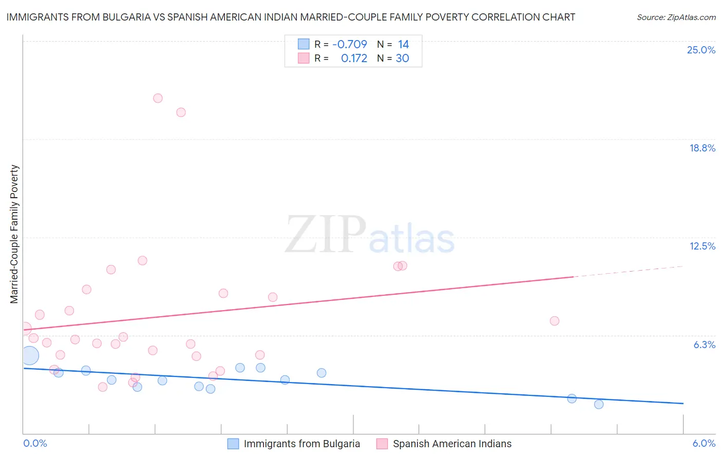 Immigrants from Bulgaria vs Spanish American Indian Married-Couple Family Poverty