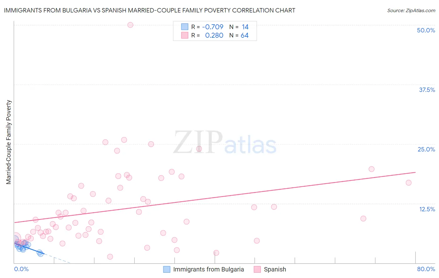 Immigrants from Bulgaria vs Spanish Married-Couple Family Poverty