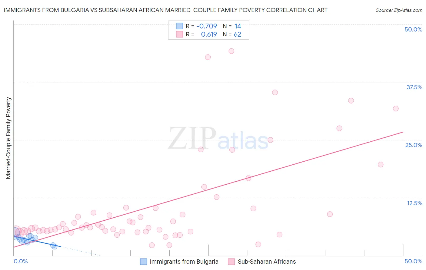 Immigrants from Bulgaria vs Subsaharan African Married-Couple Family Poverty