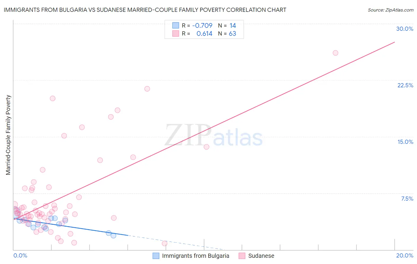 Immigrants from Bulgaria vs Sudanese Married-Couple Family Poverty