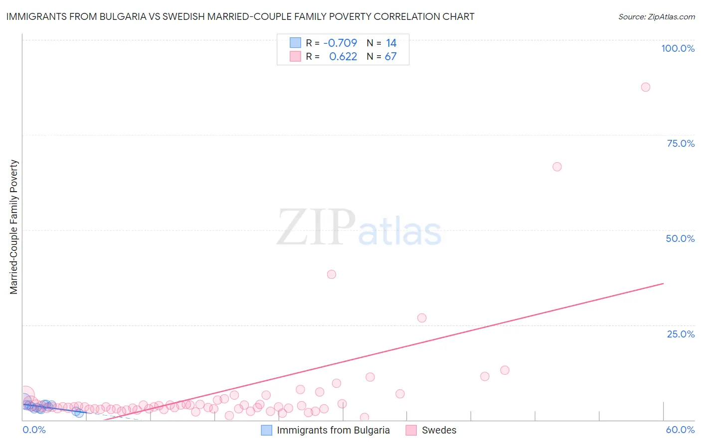 Immigrants from Bulgaria vs Swedish Married-Couple Family Poverty