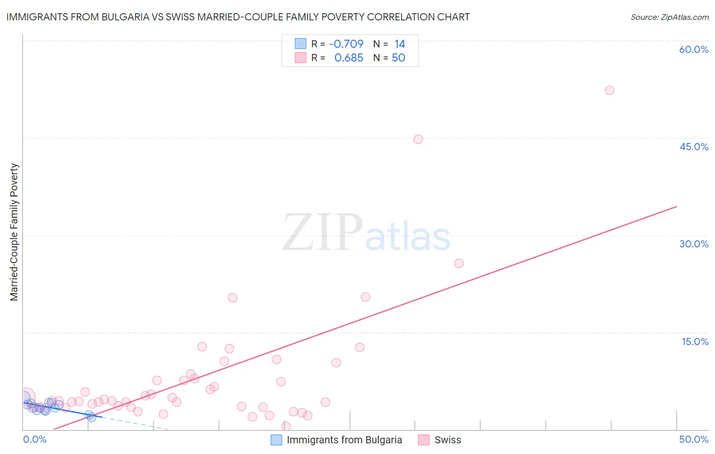 Immigrants from Bulgaria vs Swiss Married-Couple Family Poverty