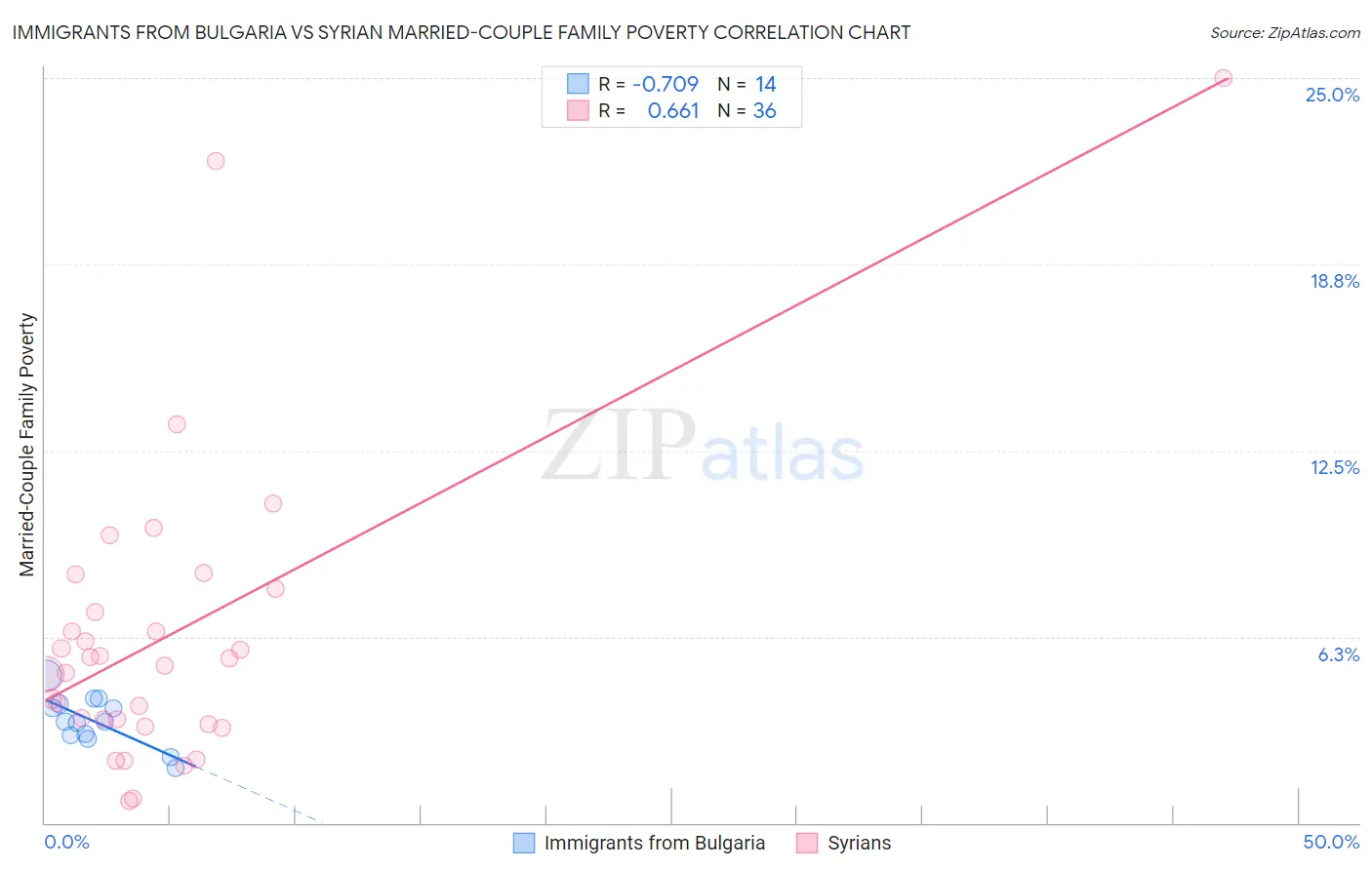 Immigrants from Bulgaria vs Syrian Married-Couple Family Poverty