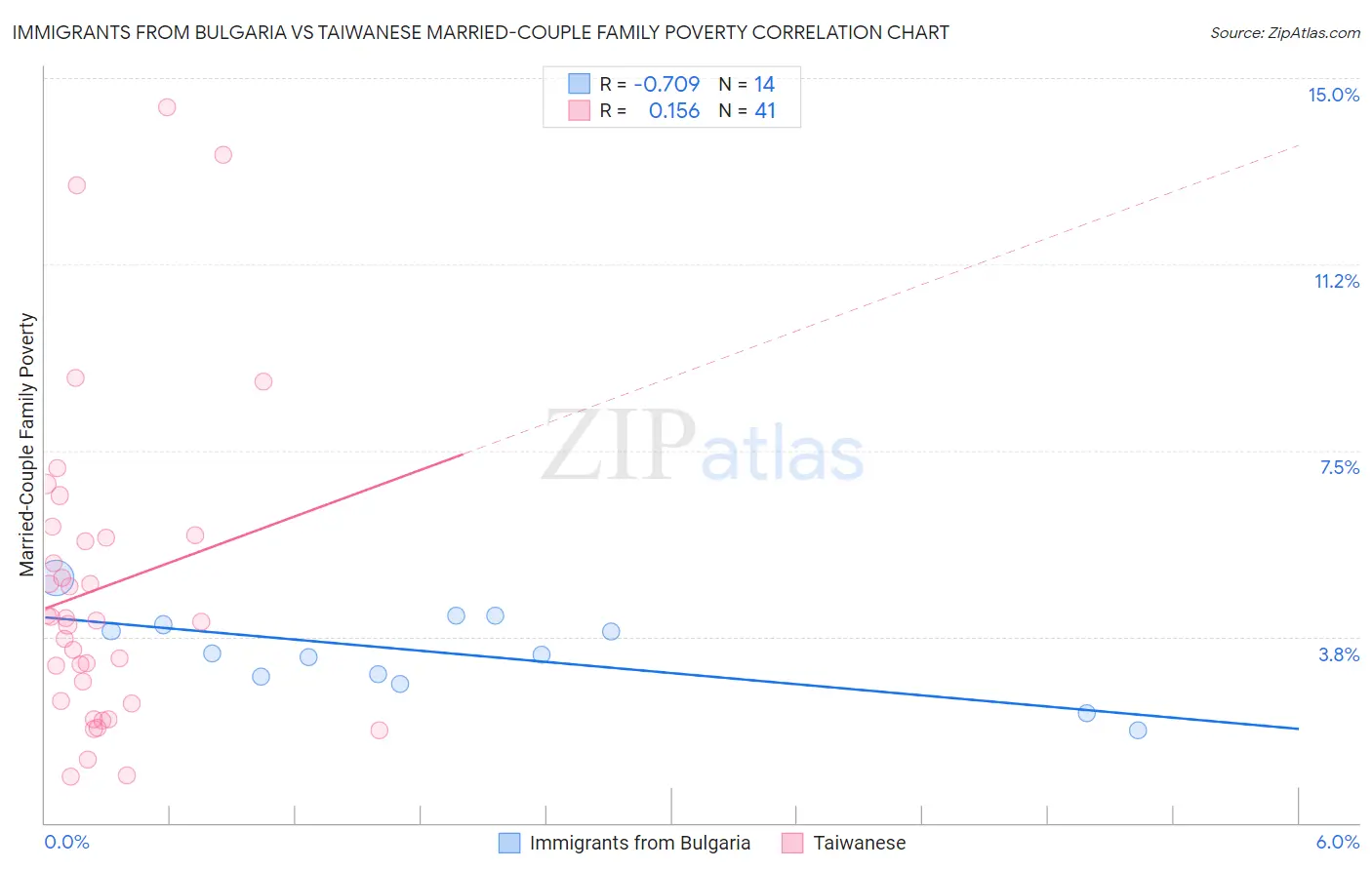 Immigrants from Bulgaria vs Taiwanese Married-Couple Family Poverty