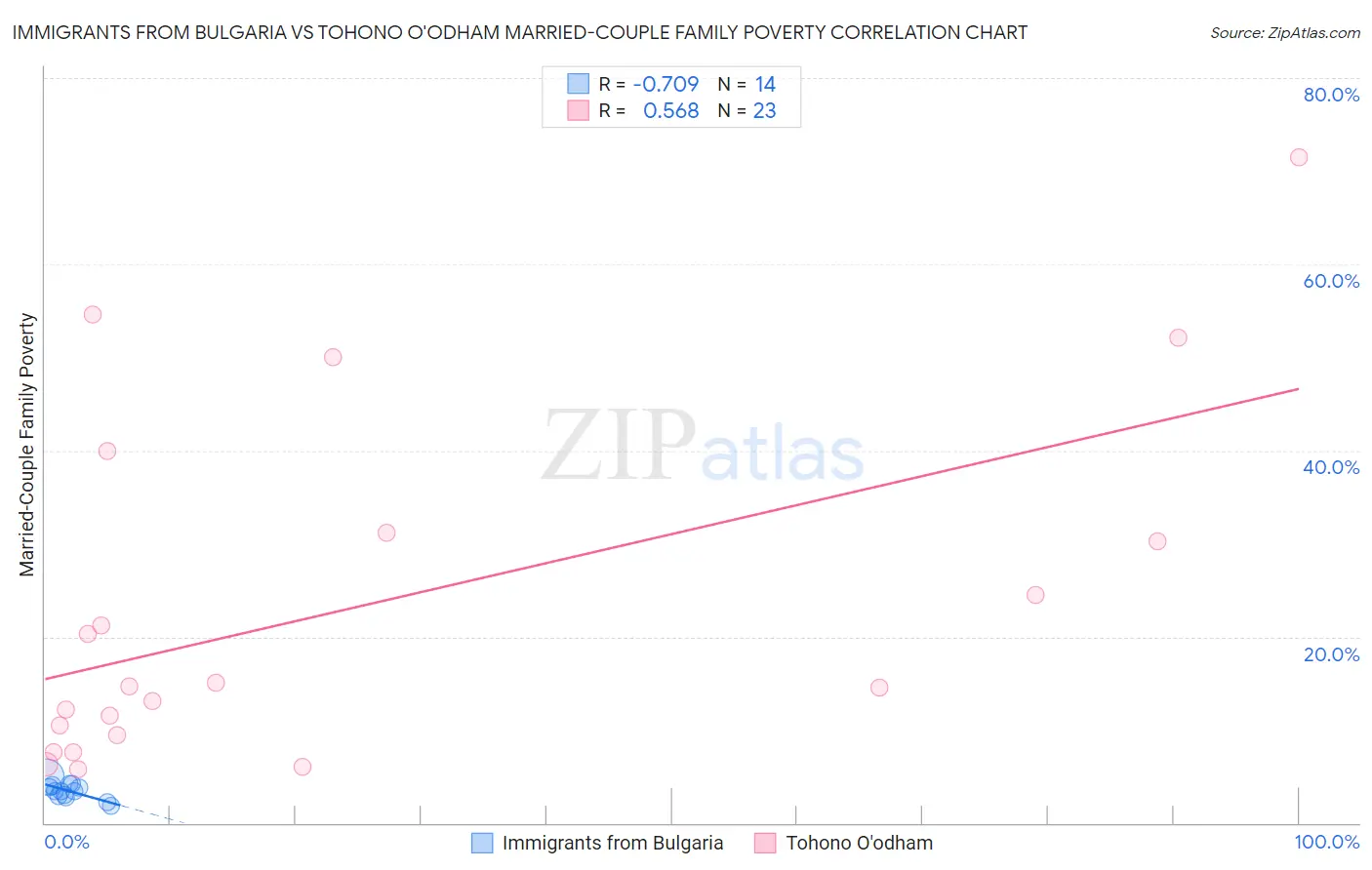 Immigrants from Bulgaria vs Tohono O'odham Married-Couple Family Poverty