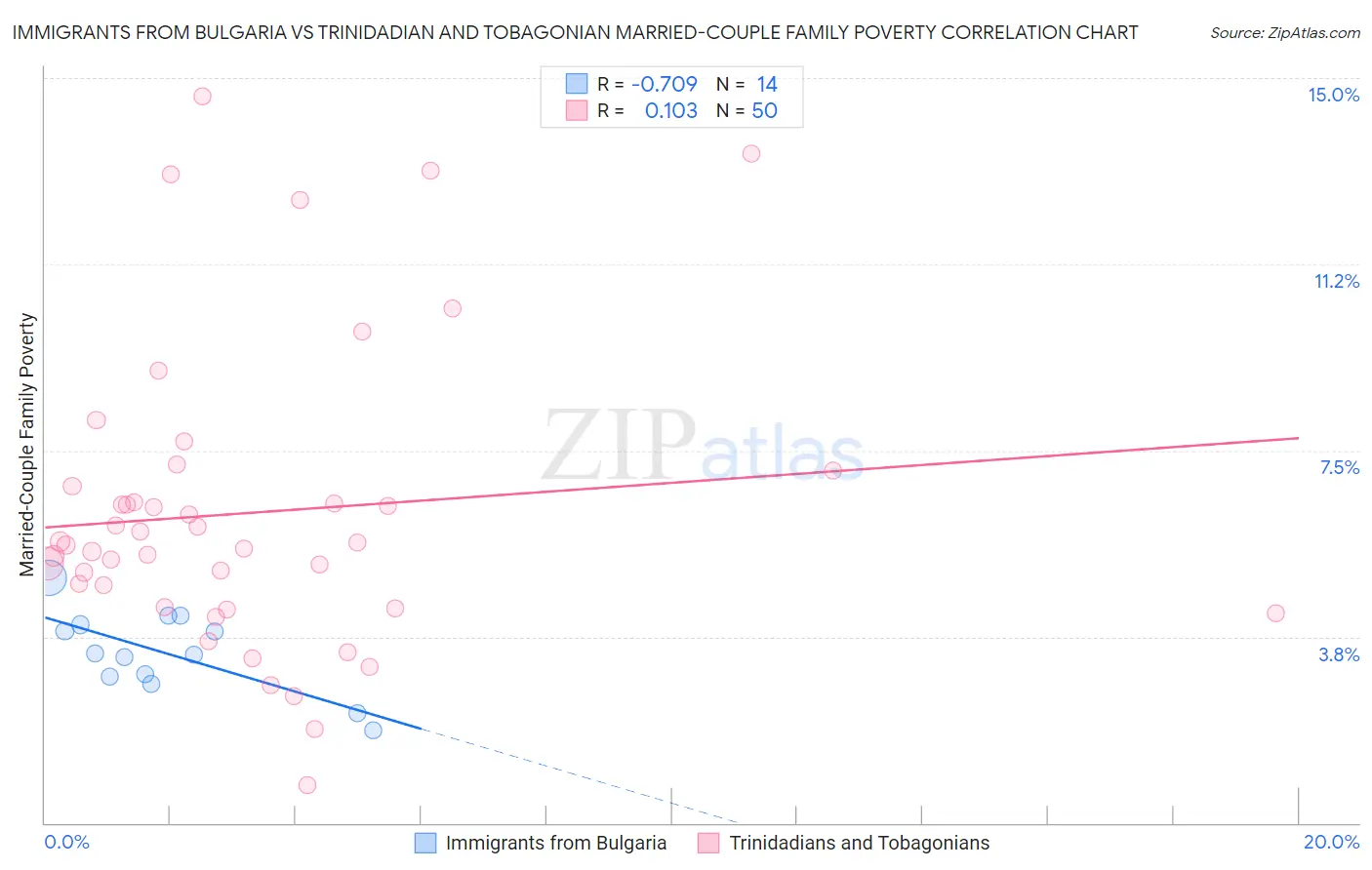 Immigrants from Bulgaria vs Trinidadian and Tobagonian Married-Couple Family Poverty