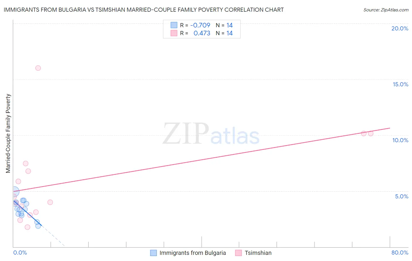 Immigrants from Bulgaria vs Tsimshian Married-Couple Family Poverty