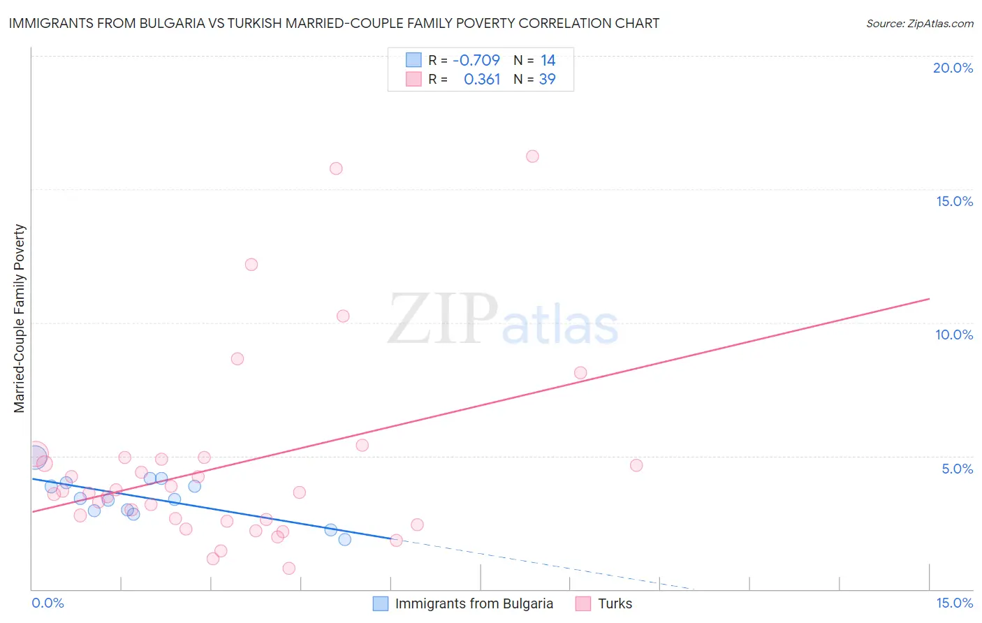 Immigrants from Bulgaria vs Turkish Married-Couple Family Poverty