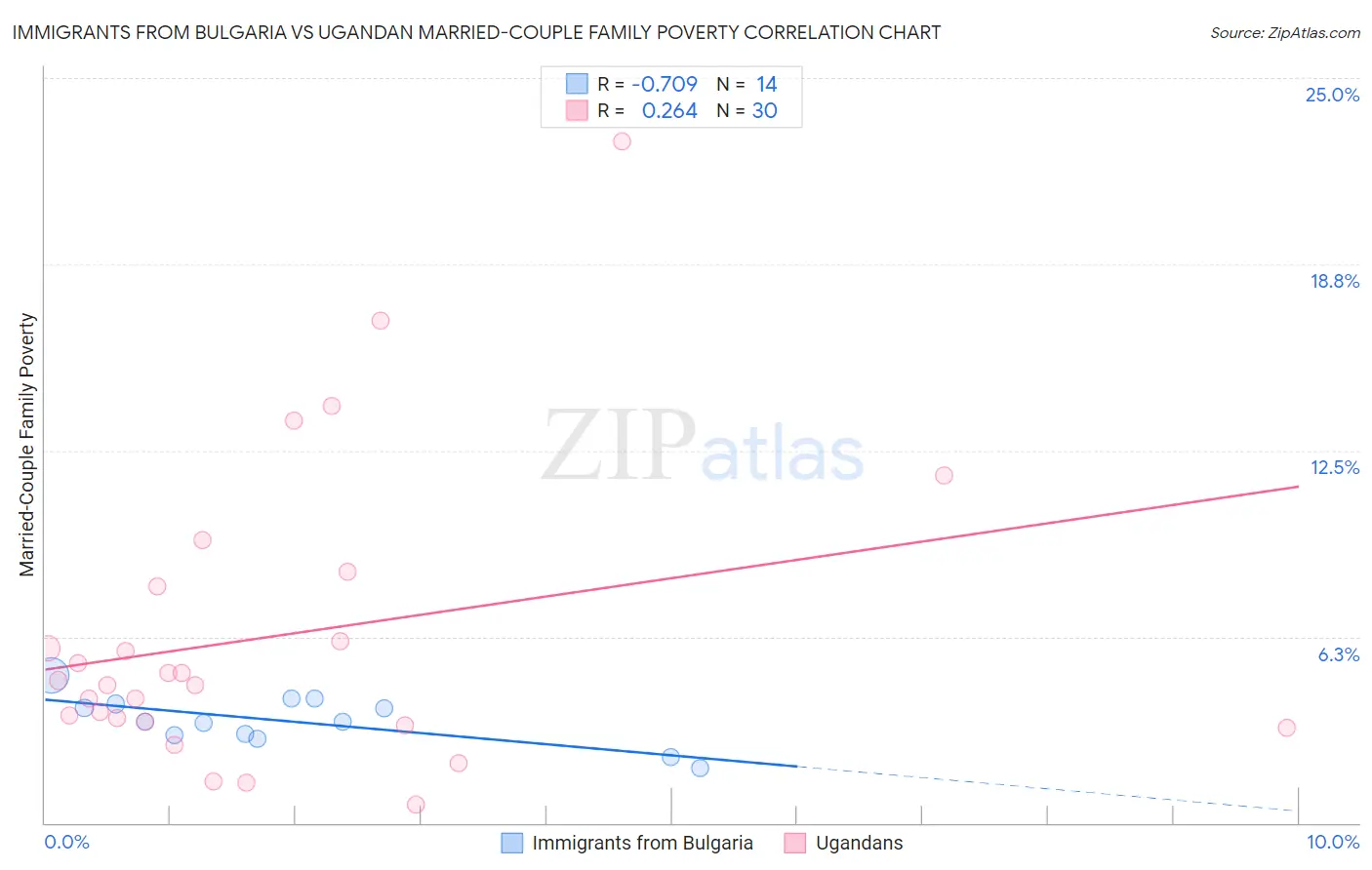 Immigrants from Bulgaria vs Ugandan Married-Couple Family Poverty