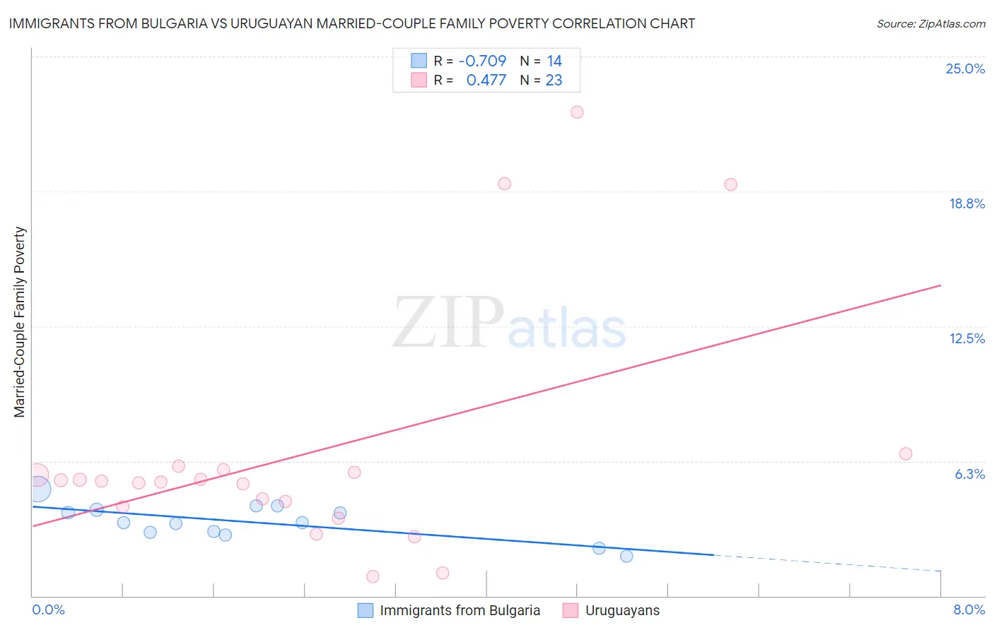 Immigrants from Bulgaria vs Uruguayan Married-Couple Family Poverty