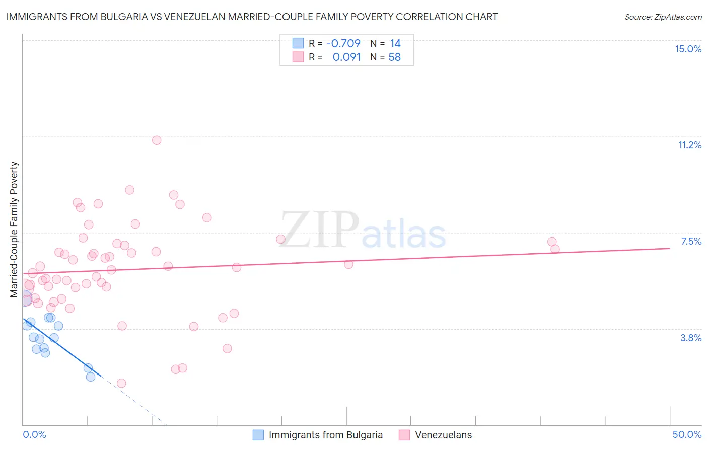 Immigrants from Bulgaria vs Venezuelan Married-Couple Family Poverty