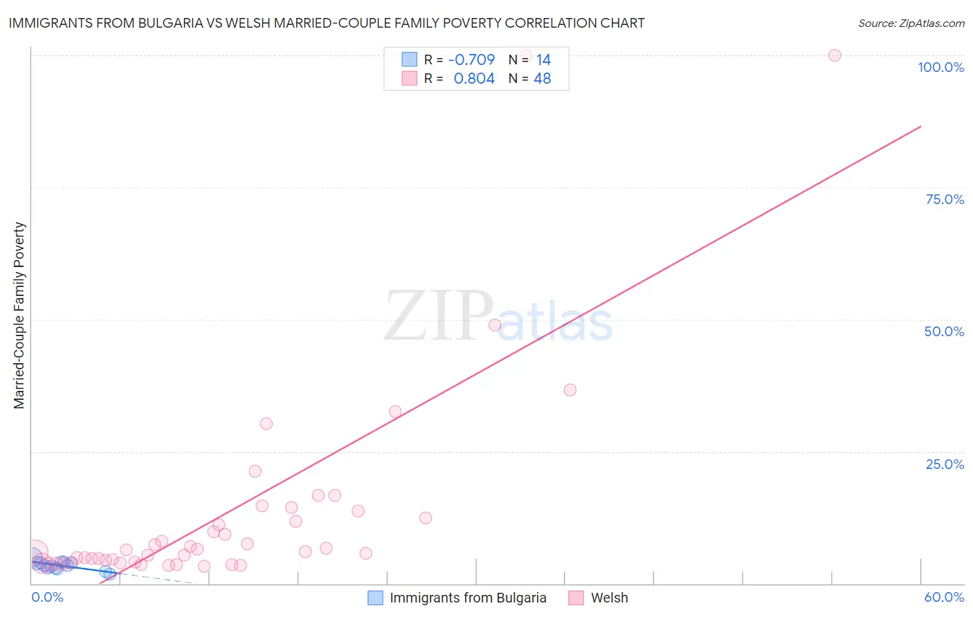 Immigrants from Bulgaria vs Welsh Married-Couple Family Poverty