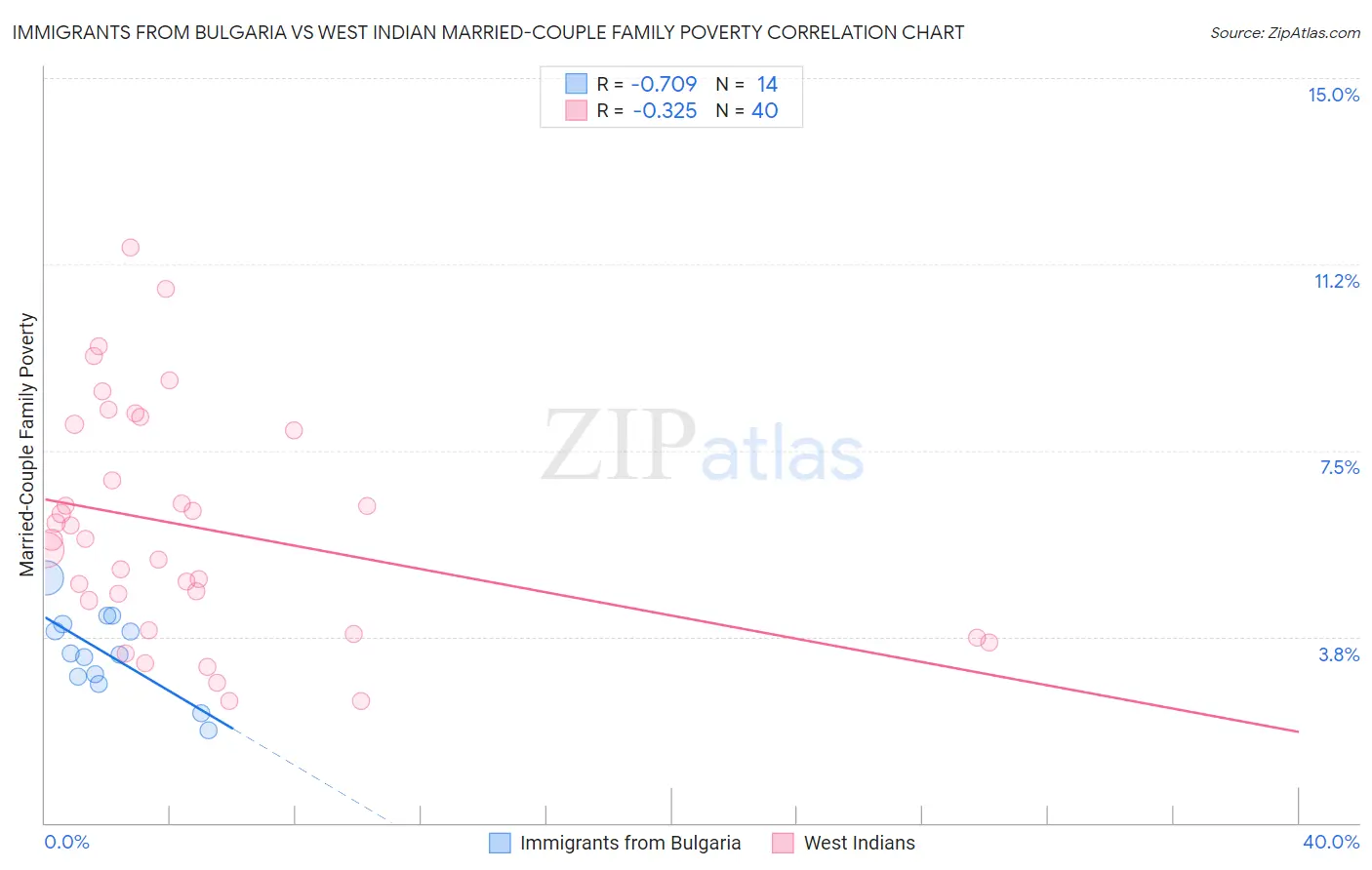 Immigrants from Bulgaria vs West Indian Married-Couple Family Poverty