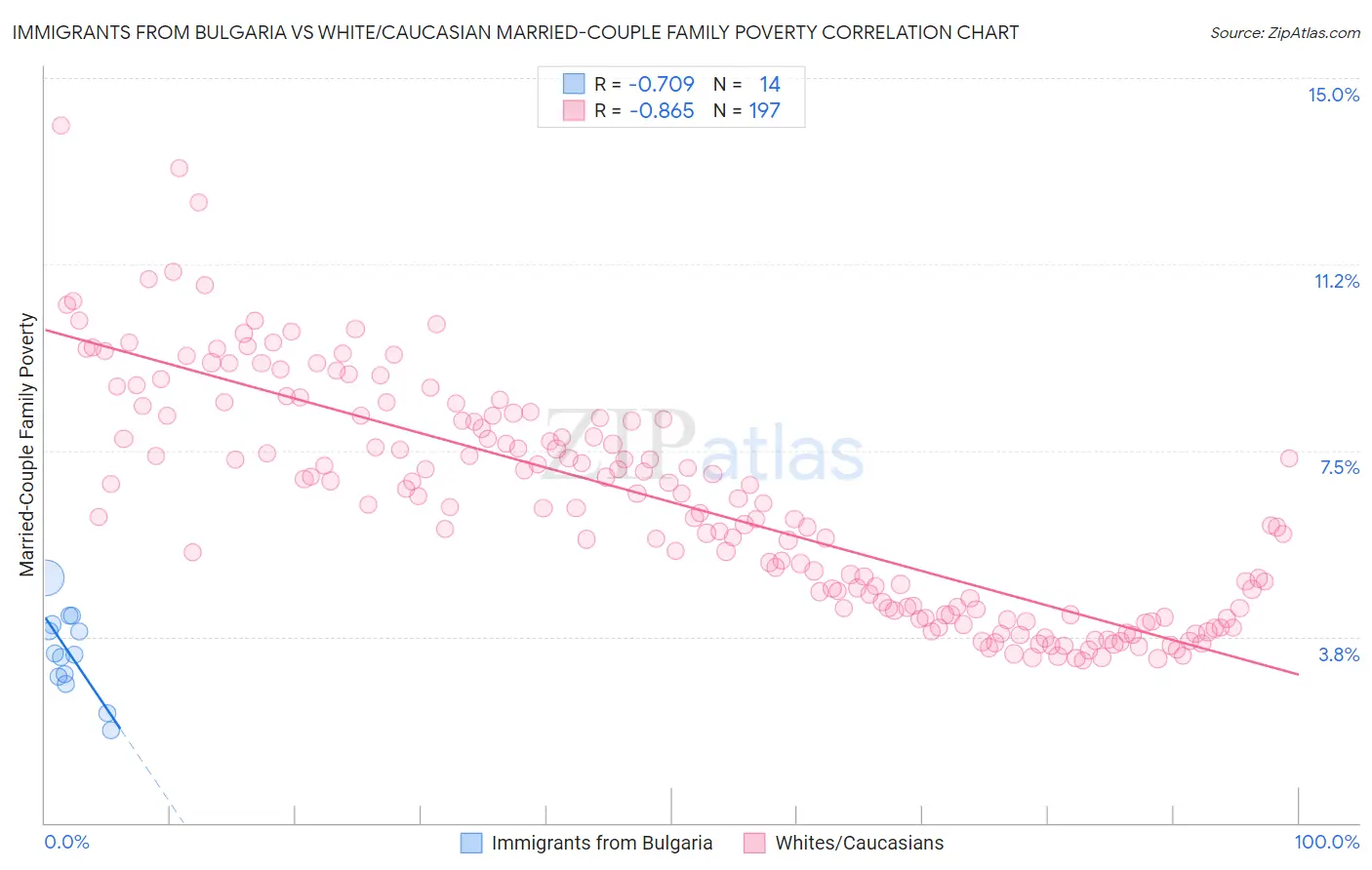 Immigrants from Bulgaria vs White/Caucasian Married-Couple Family Poverty