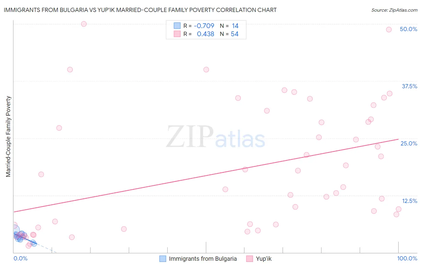 Immigrants from Bulgaria vs Yup'ik Married-Couple Family Poverty