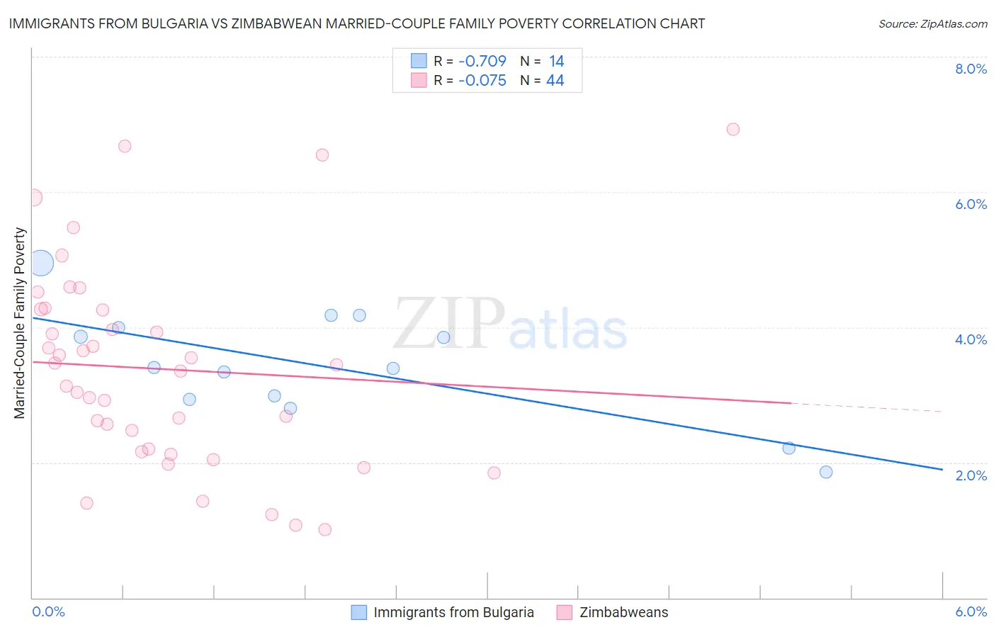 Immigrants from Bulgaria vs Zimbabwean Married-Couple Family Poverty