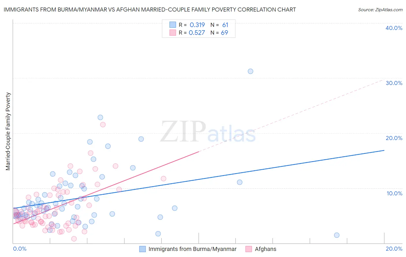 Immigrants from Burma/Myanmar vs Afghan Married-Couple Family Poverty