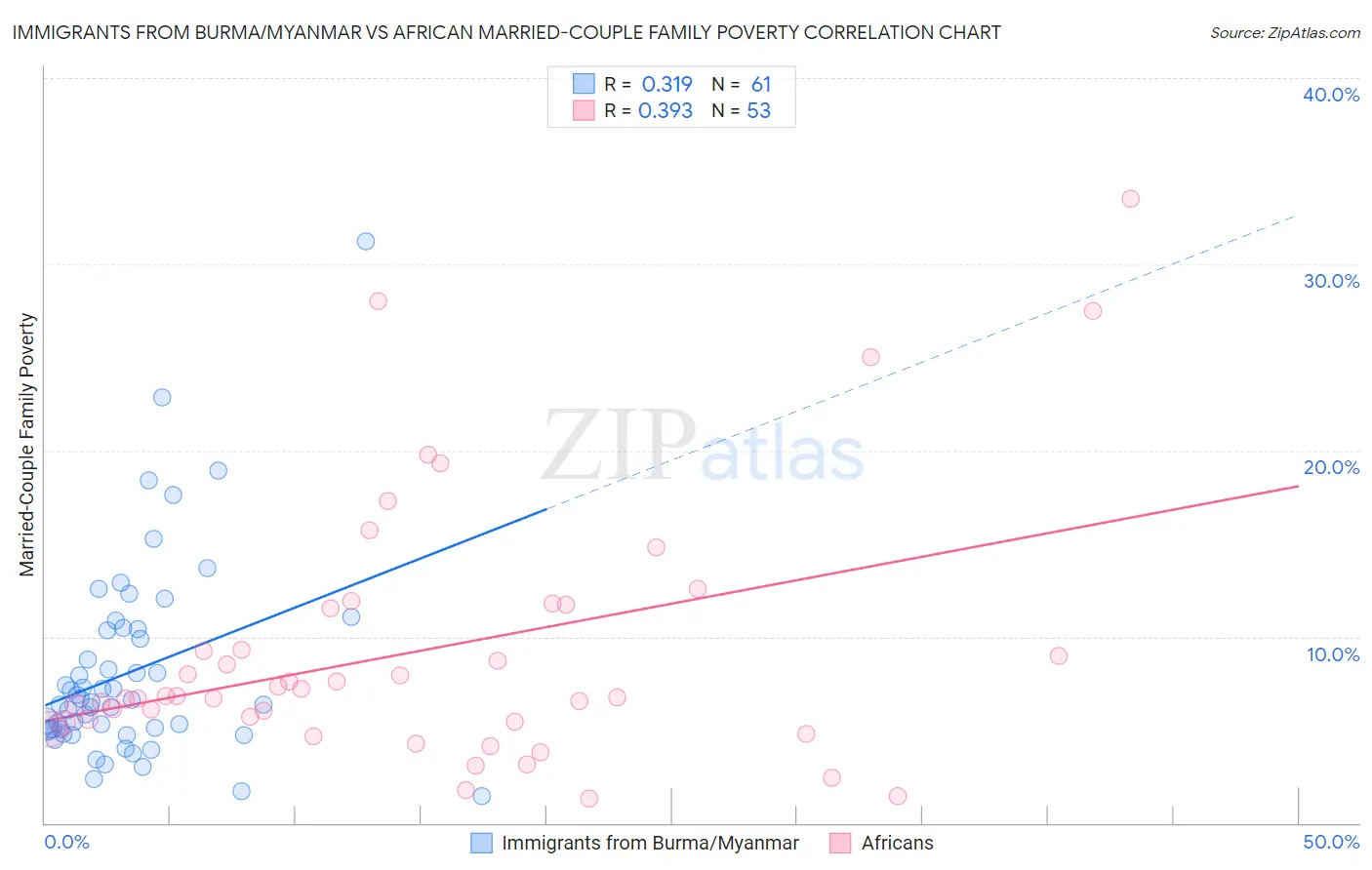 Immigrants from Burma/Myanmar vs African Married-Couple Family Poverty