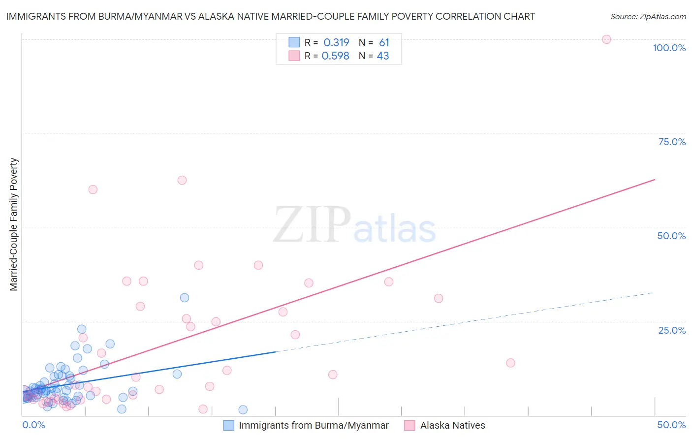 Immigrants from Burma/Myanmar vs Alaska Native Married-Couple Family Poverty