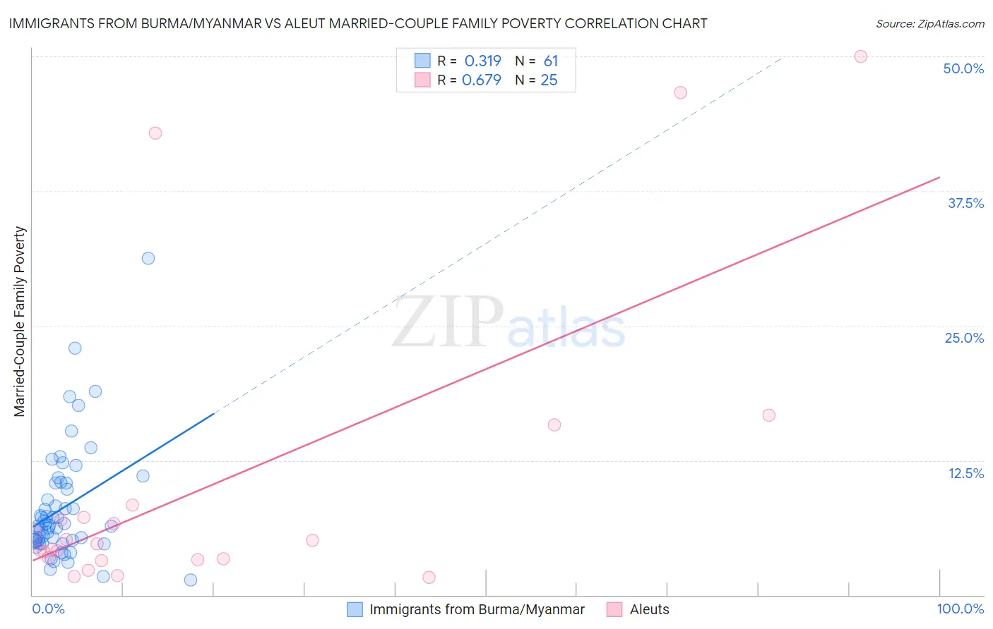 Immigrants from Burma/Myanmar vs Aleut Married-Couple Family Poverty