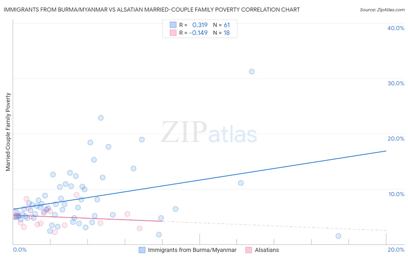 Immigrants from Burma/Myanmar vs Alsatian Married-Couple Family Poverty