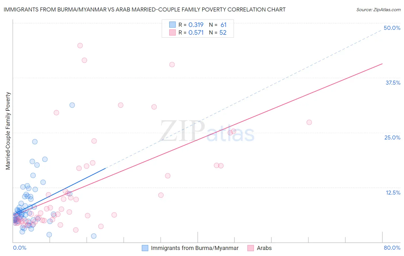Immigrants from Burma/Myanmar vs Arab Married-Couple Family Poverty