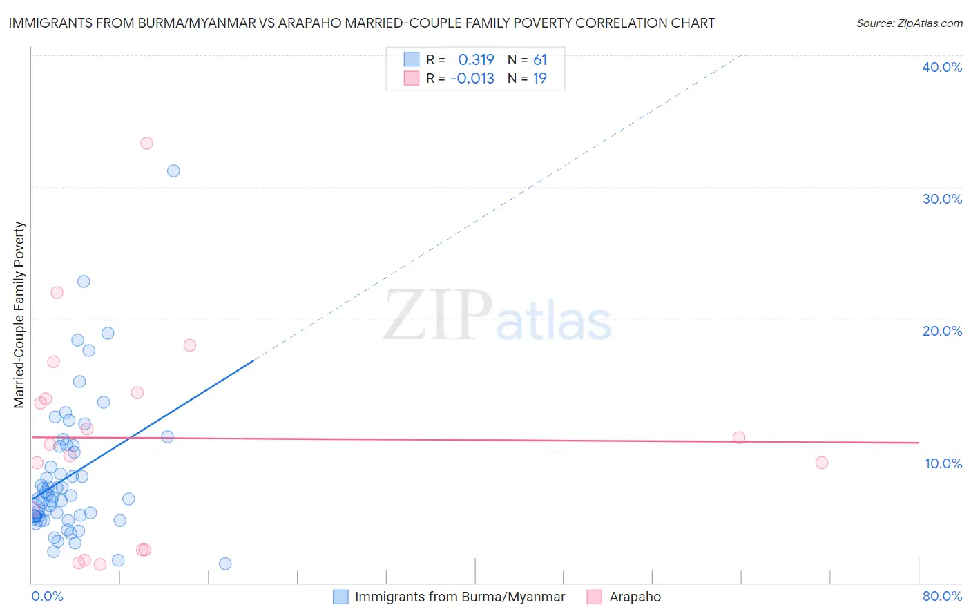Immigrants from Burma/Myanmar vs Arapaho Married-Couple Family Poverty