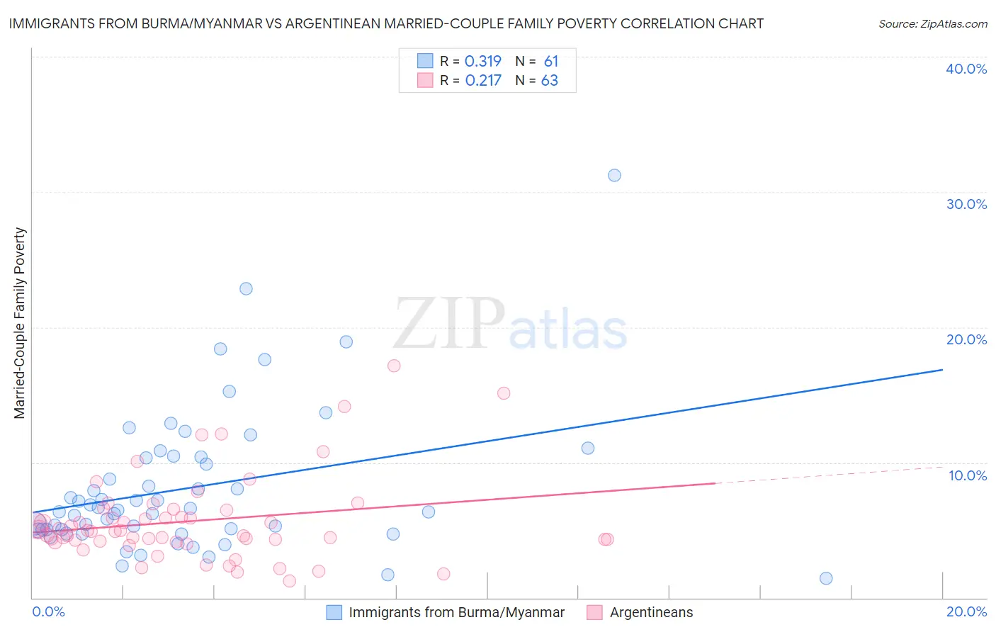 Immigrants from Burma/Myanmar vs Argentinean Married-Couple Family Poverty