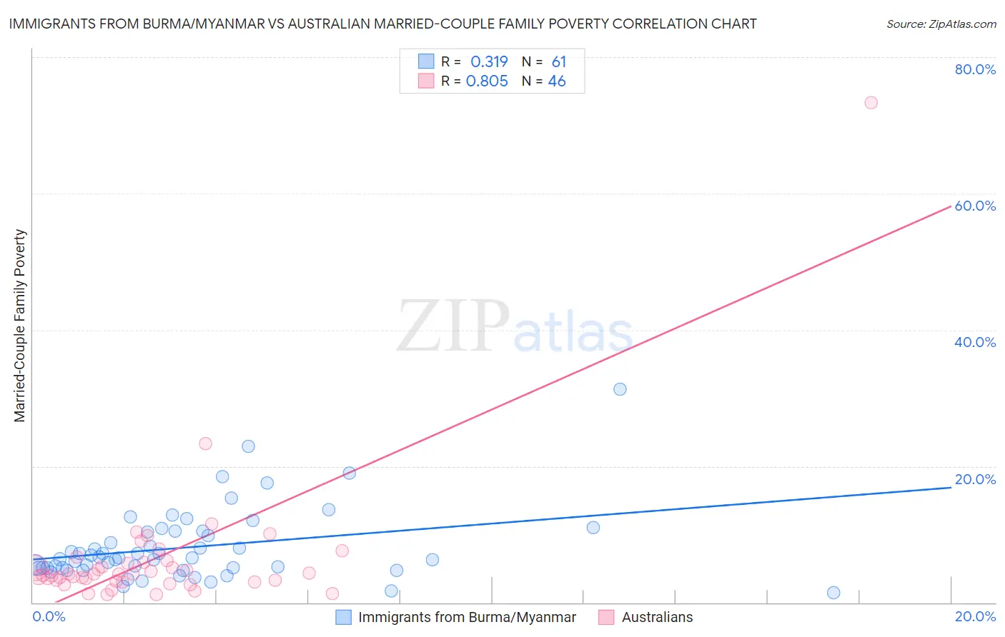Immigrants from Burma/Myanmar vs Australian Married-Couple Family Poverty