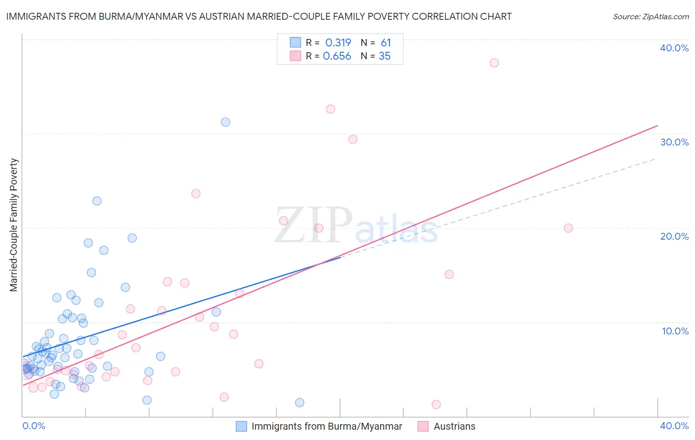 Immigrants from Burma/Myanmar vs Austrian Married-Couple Family Poverty