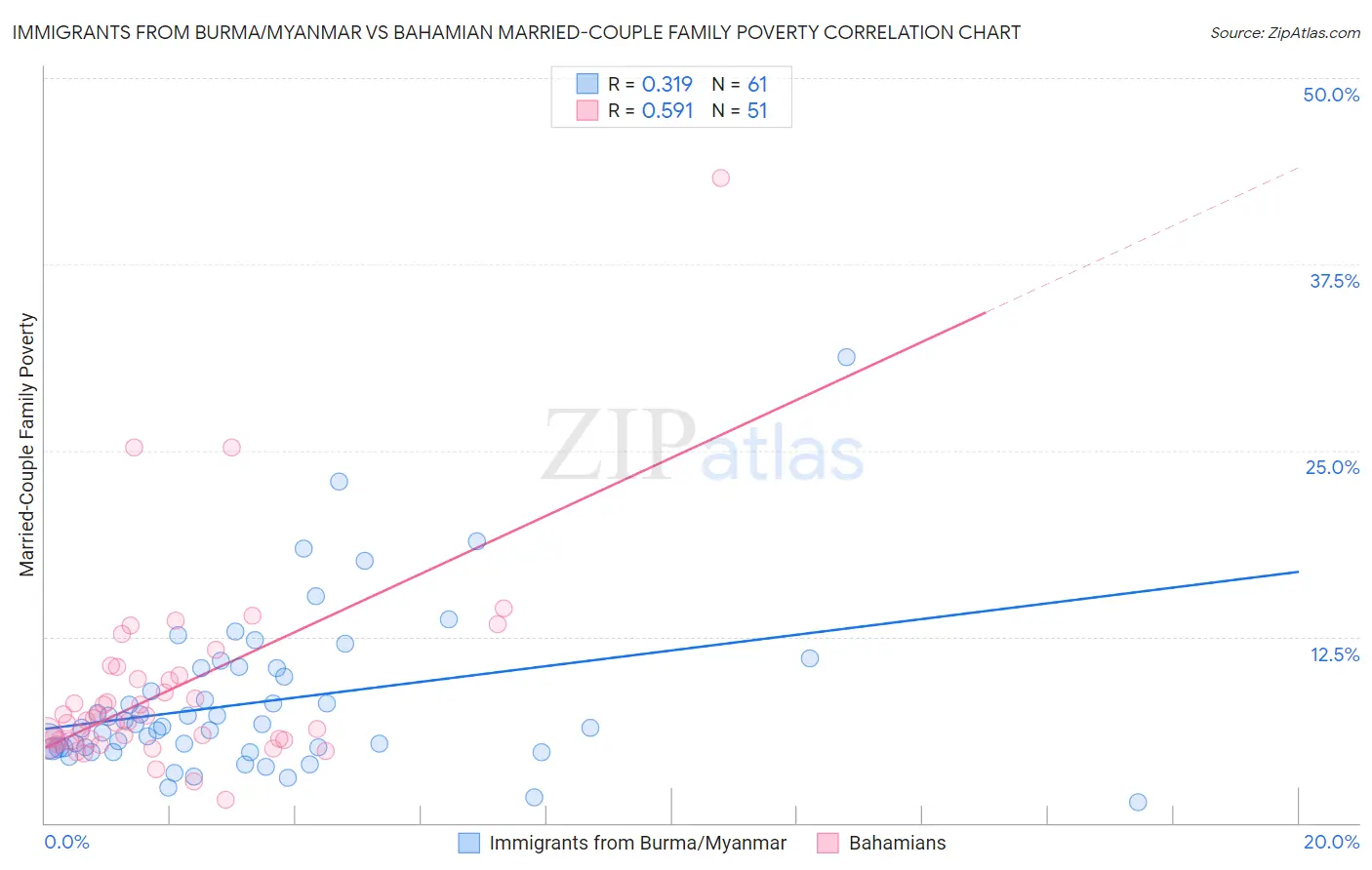 Immigrants from Burma/Myanmar vs Bahamian Married-Couple Family Poverty