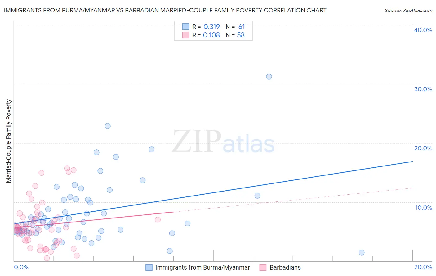 Immigrants from Burma/Myanmar vs Barbadian Married-Couple Family Poverty