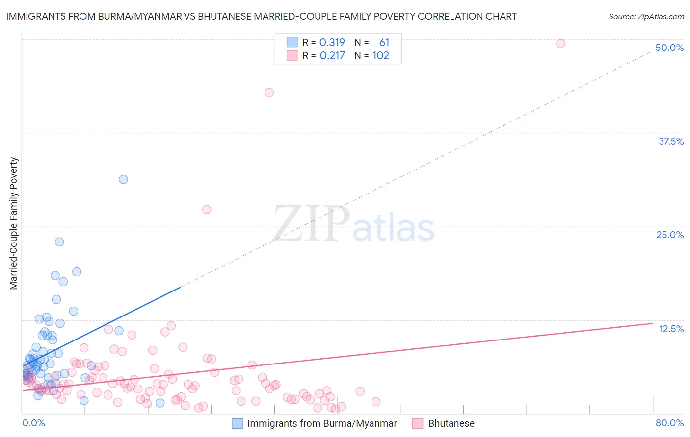 Immigrants from Burma/Myanmar vs Bhutanese Married-Couple Family Poverty