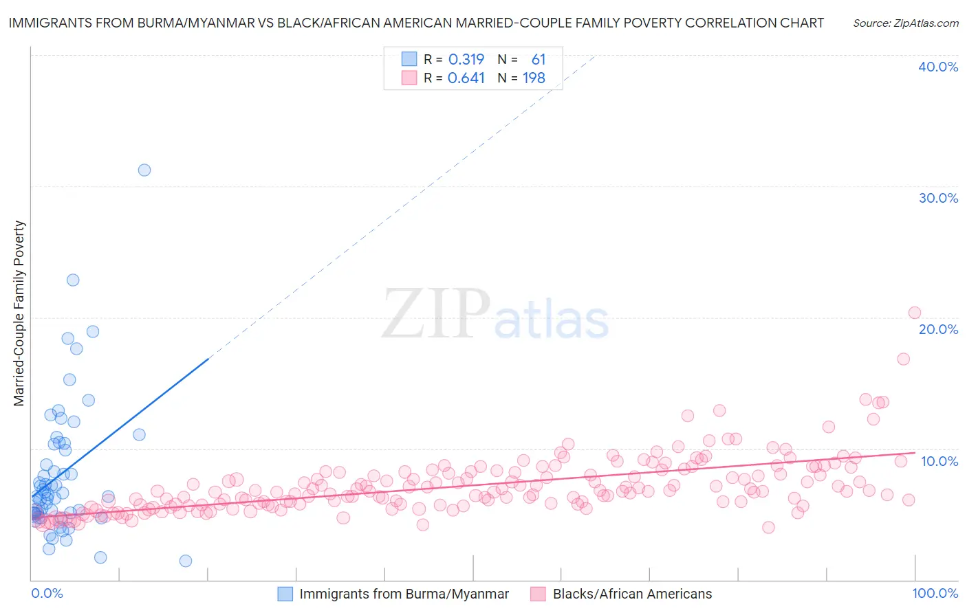 Immigrants from Burma/Myanmar vs Black/African American Married-Couple Family Poverty