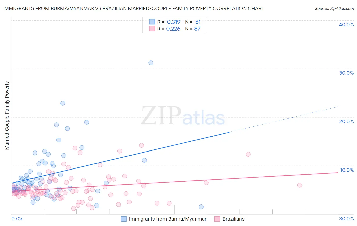 Immigrants from Burma/Myanmar vs Brazilian Married-Couple Family Poverty