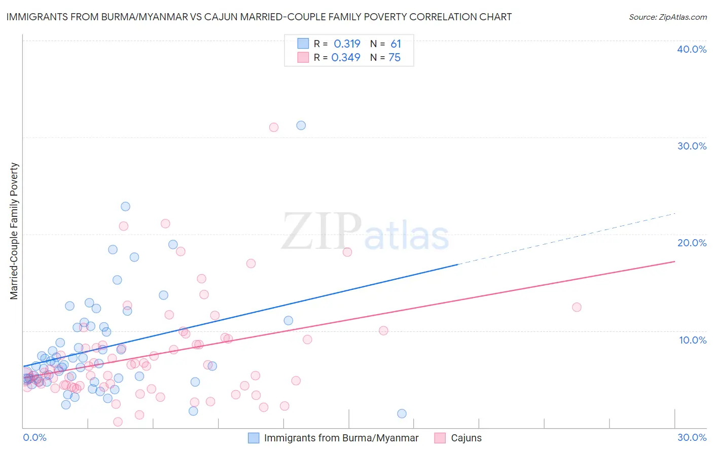 Immigrants from Burma/Myanmar vs Cajun Married-Couple Family Poverty