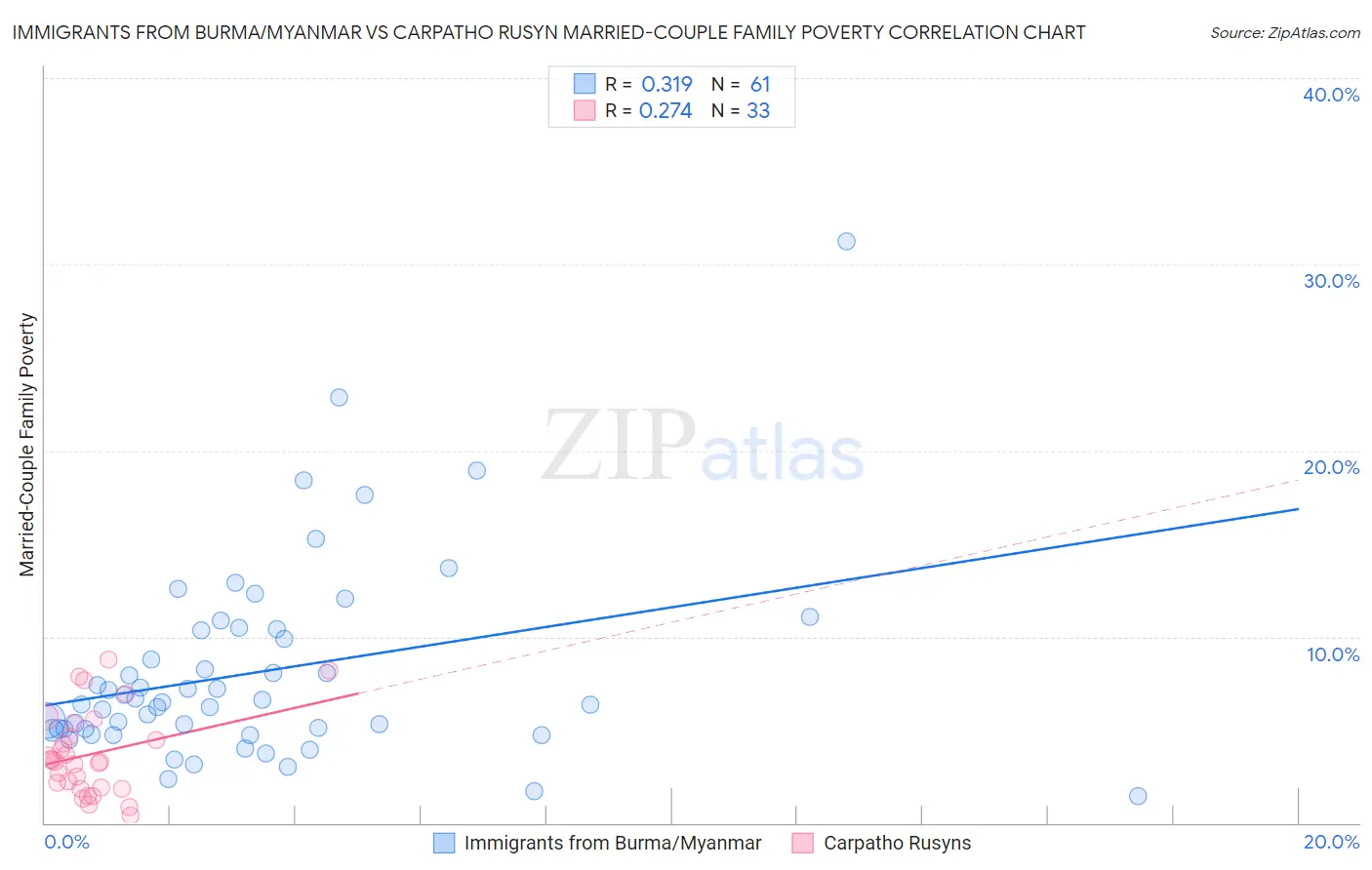 Immigrants from Burma/Myanmar vs Carpatho Rusyn Married-Couple Family Poverty