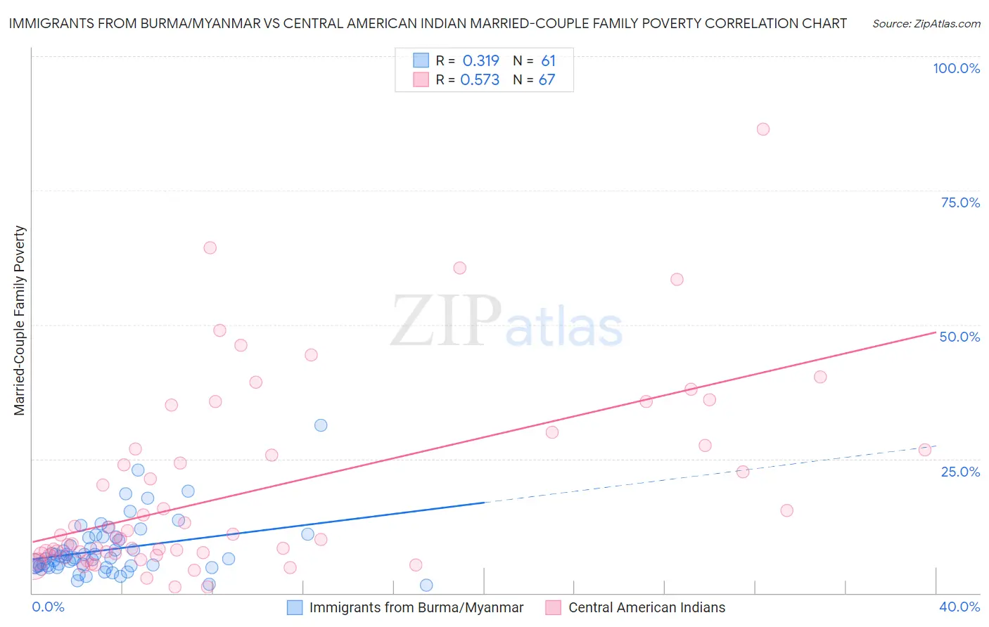 Immigrants from Burma/Myanmar vs Central American Indian Married-Couple Family Poverty