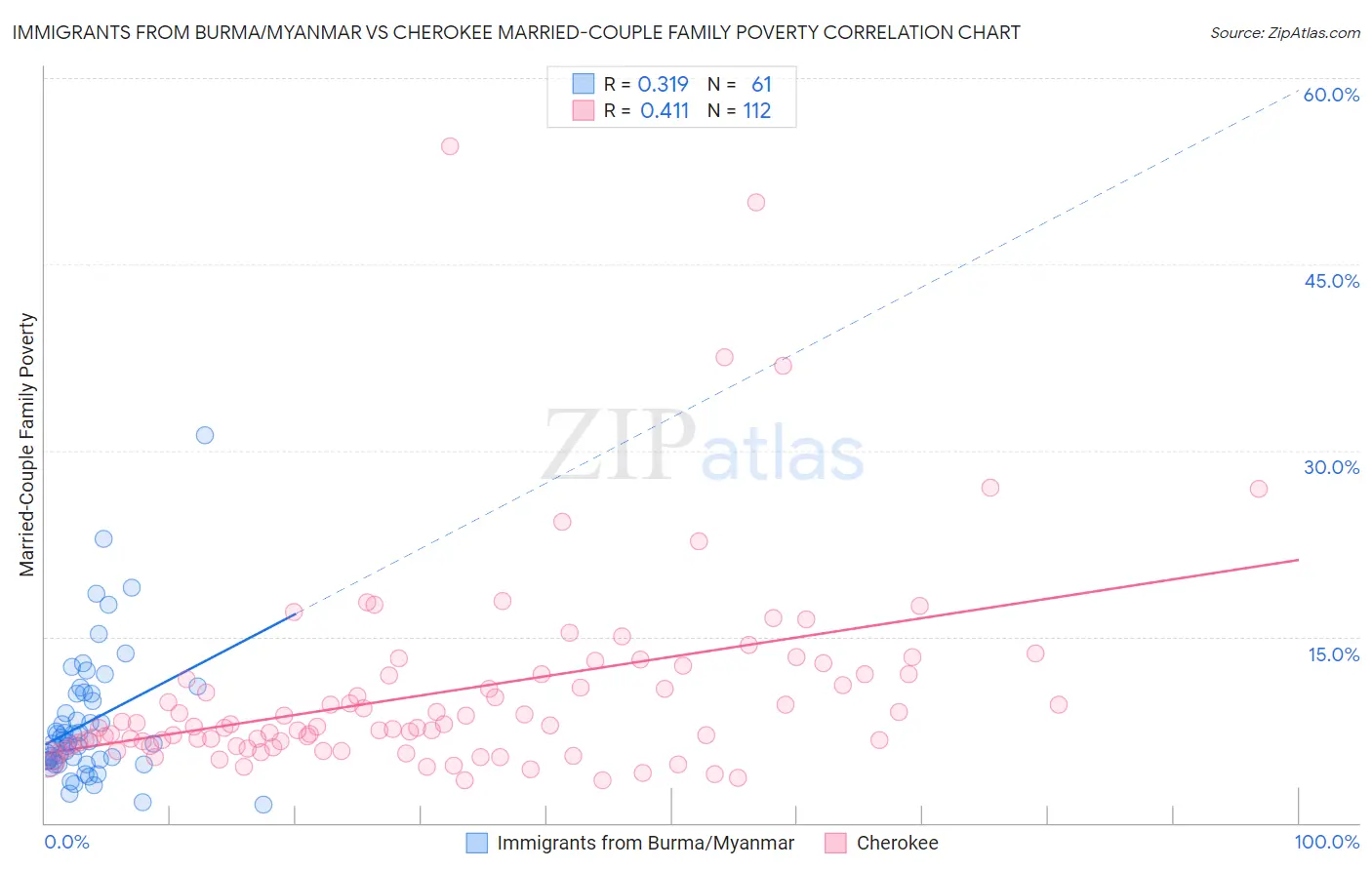 Immigrants from Burma/Myanmar vs Cherokee Married-Couple Family Poverty
