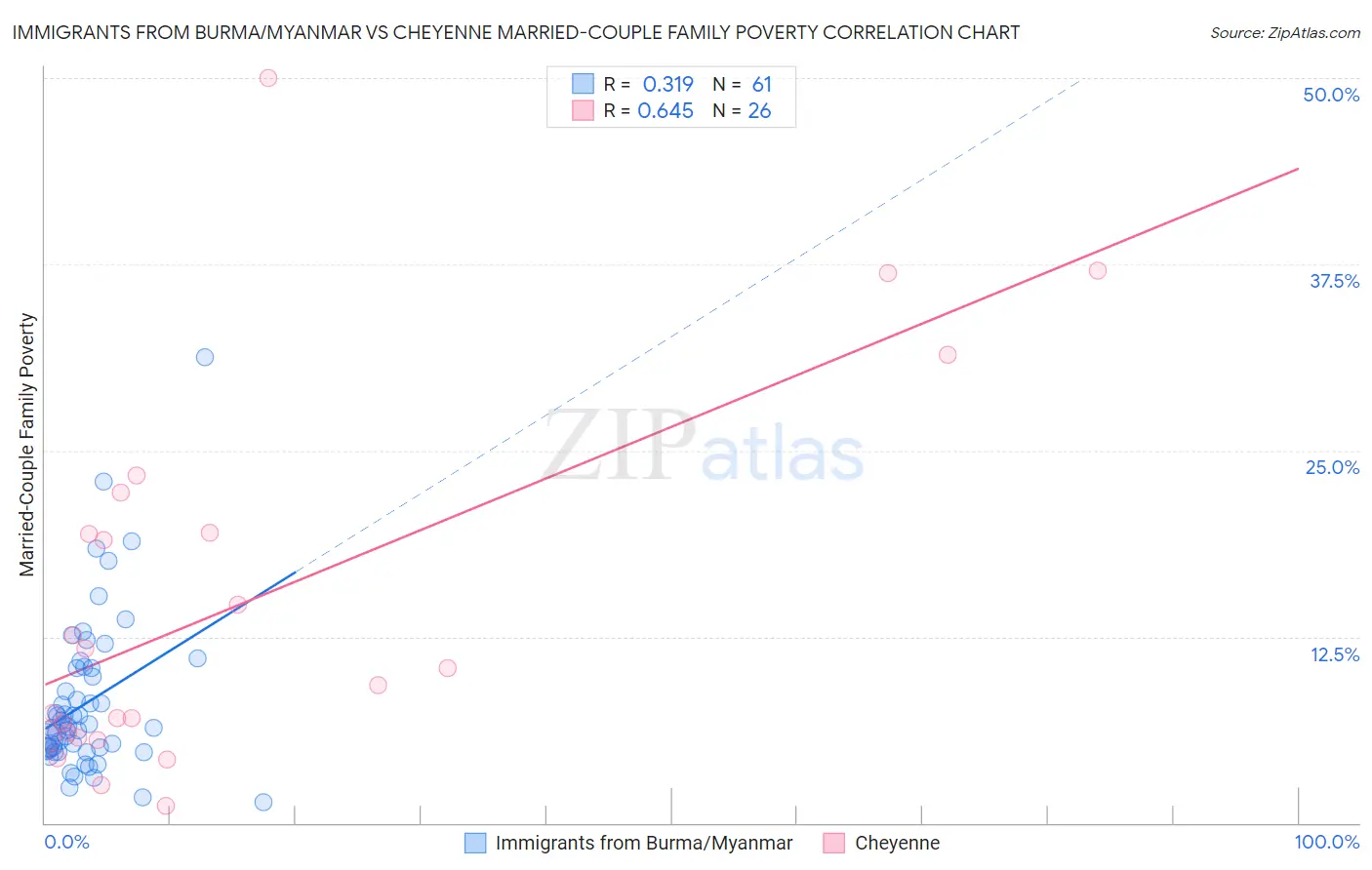 Immigrants from Burma/Myanmar vs Cheyenne Married-Couple Family Poverty