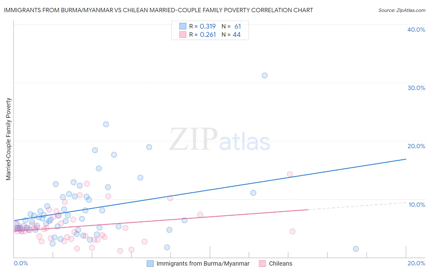 Immigrants from Burma/Myanmar vs Chilean Married-Couple Family Poverty
