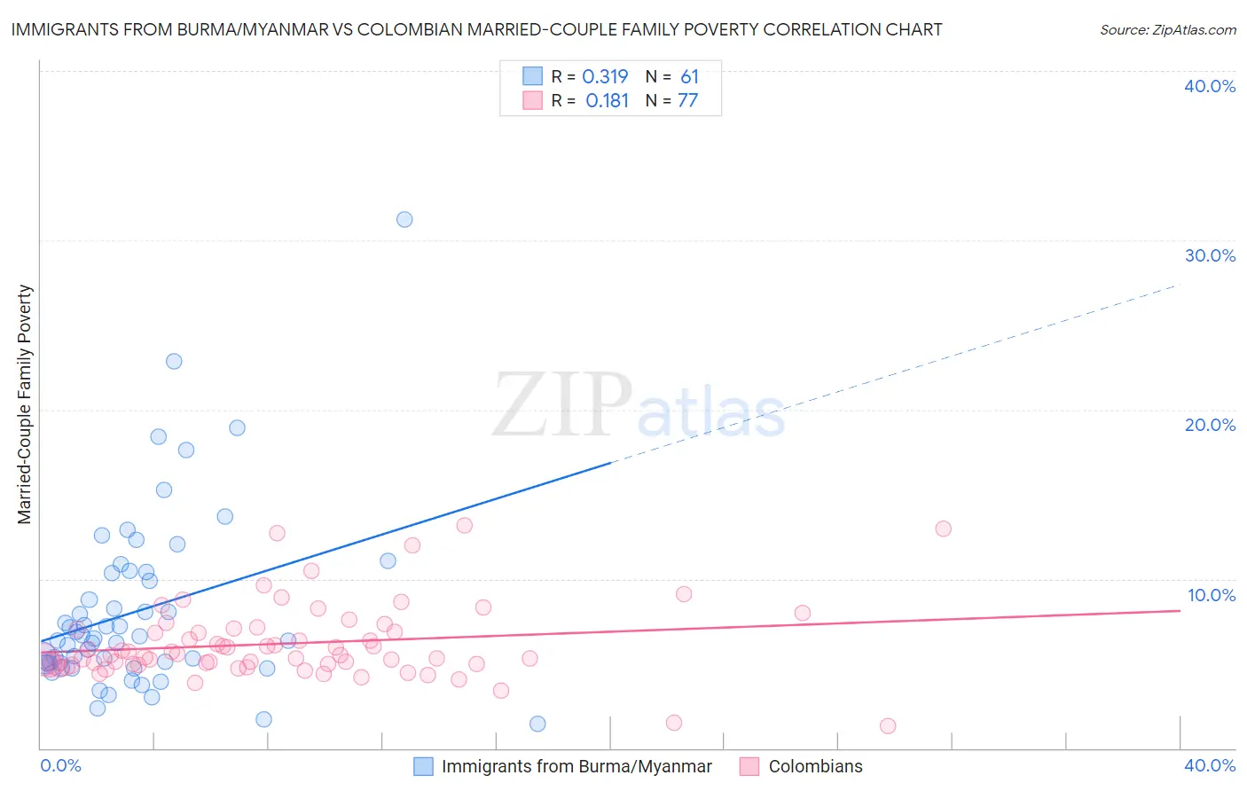 Immigrants from Burma/Myanmar vs Colombian Married-Couple Family Poverty