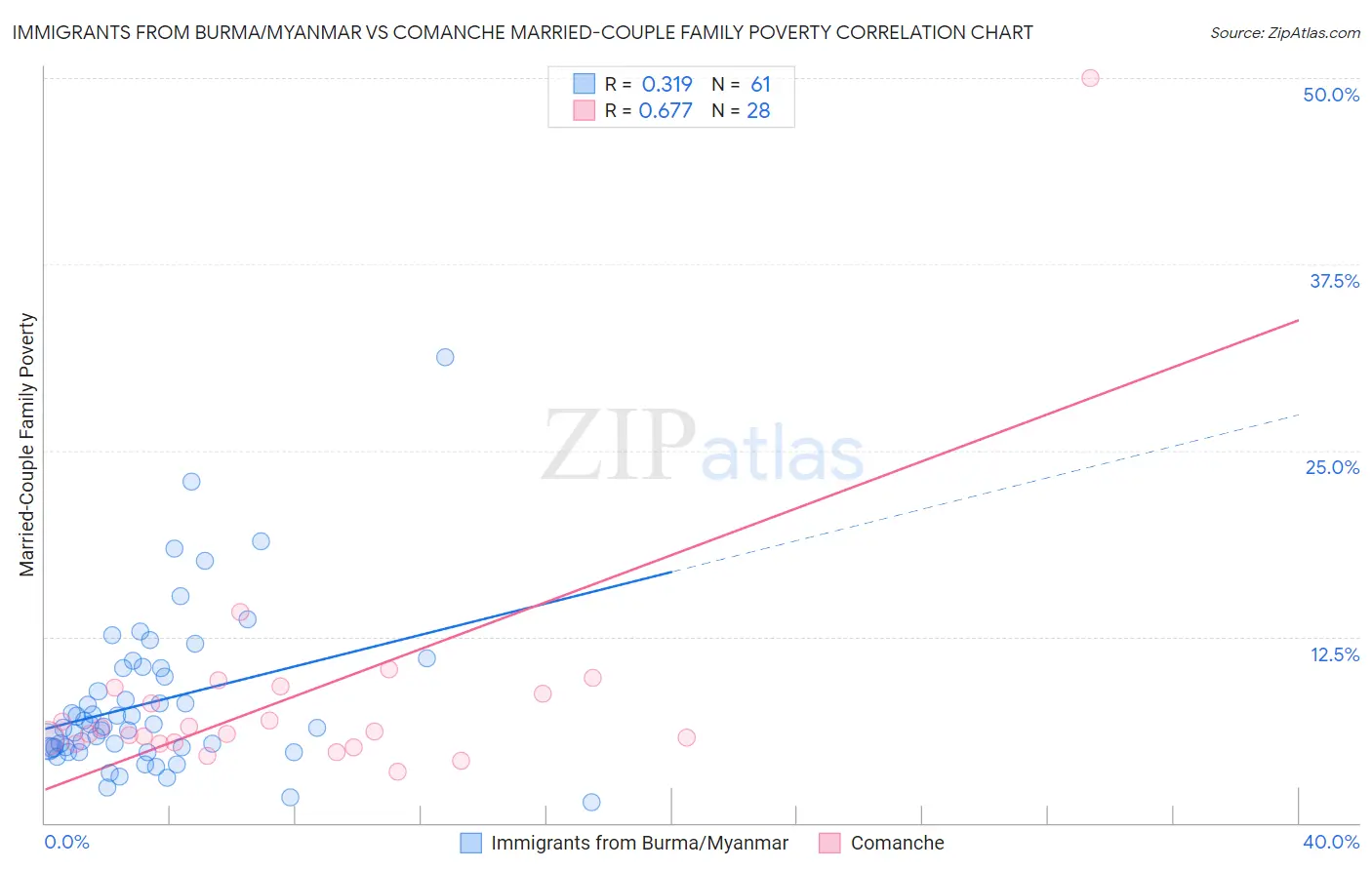 Immigrants from Burma/Myanmar vs Comanche Married-Couple Family Poverty
