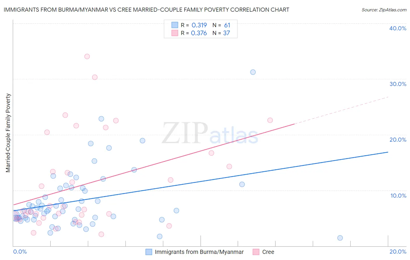 Immigrants from Burma/Myanmar vs Cree Married-Couple Family Poverty