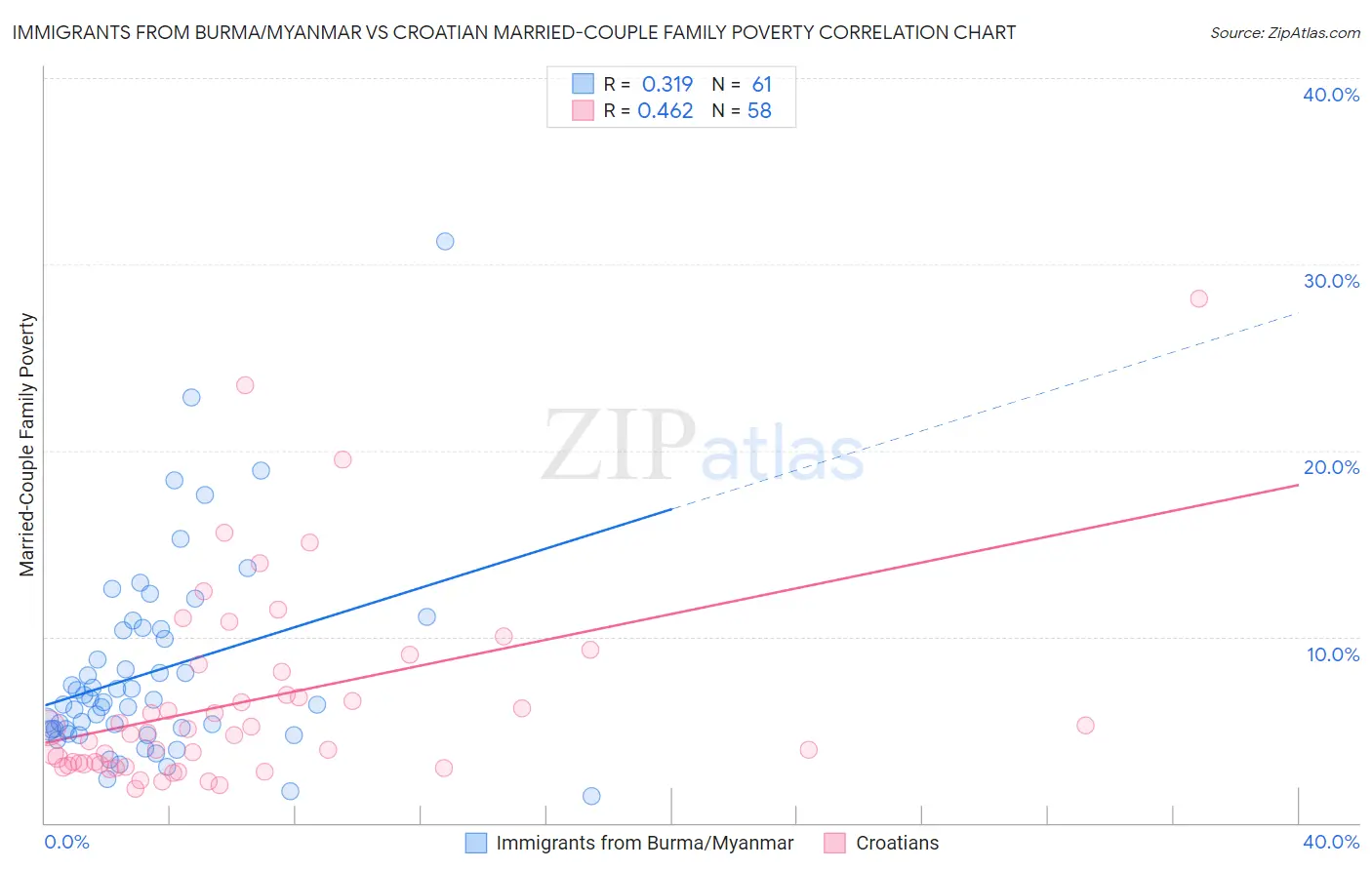 Immigrants from Burma/Myanmar vs Croatian Married-Couple Family Poverty