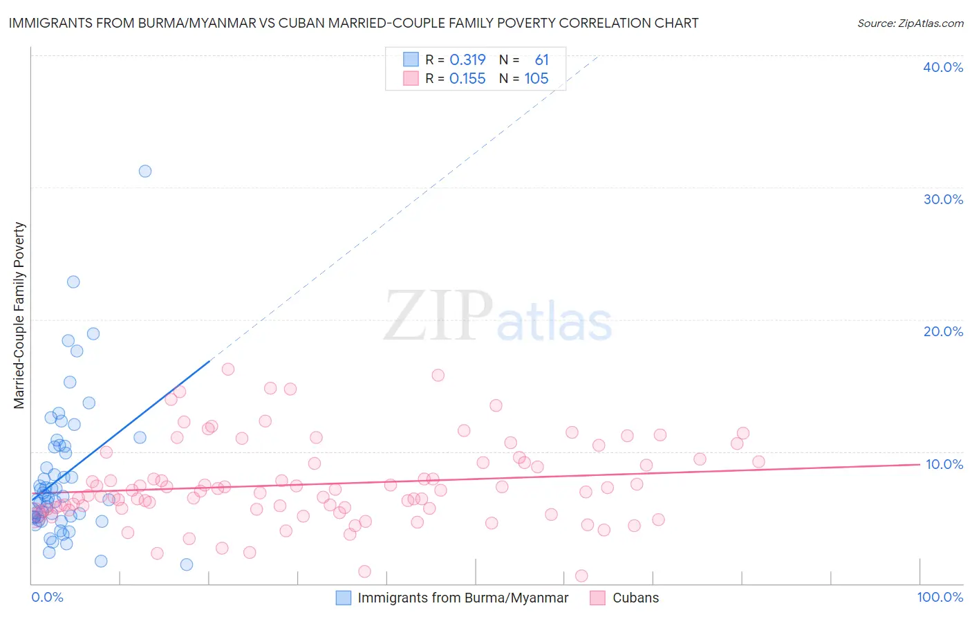 Immigrants from Burma/Myanmar vs Cuban Married-Couple Family Poverty