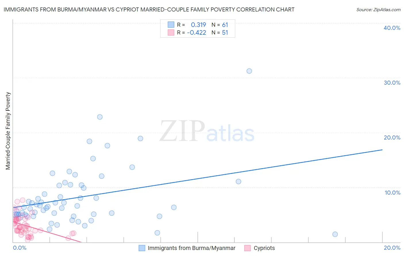 Immigrants from Burma/Myanmar vs Cypriot Married-Couple Family Poverty