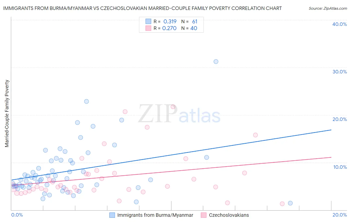 Immigrants from Burma/Myanmar vs Czechoslovakian Married-Couple Family Poverty