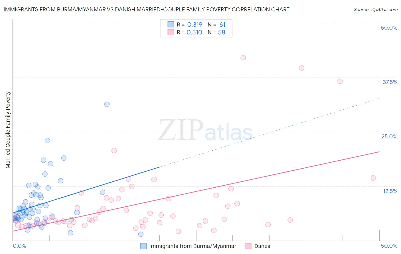 Immigrants from Burma/Myanmar vs Danish Married-Couple Family Poverty